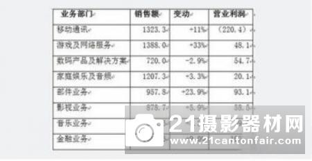 营业利润创新高 索尼公布2017财年财报