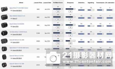 EF版稳固升级 DxO公布佳能RF50/1.2L成绩