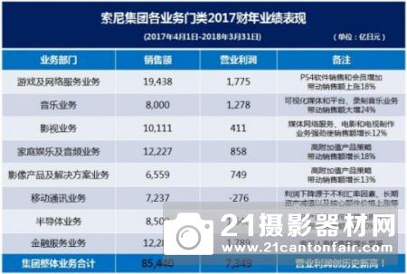 营业利润创新高 索尼公布2017财年财报