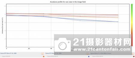 EF版稳固升级 DxO公布佳能RF50/1.2L成绩