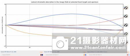 EF版稳固升级 DxO公布佳能RF50/1.2L成绩