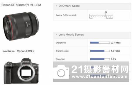 EF版稳固升级 DxO公布佳能RF50/1.2L成绩