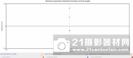 EF版稳固升级 DxO公布佳能RF50/1.2L成绩