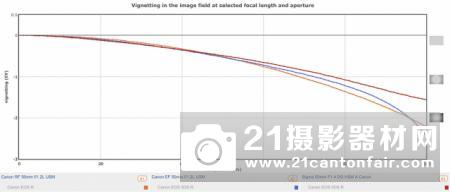 EF版稳固升级 DxO公布佳能RF50/1.2L成绩