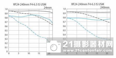 多功能旅行镜头 佳能RF24-240mm F4-6.3 IS USM登场