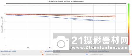 EF版稳固升级 DxO公布佳能RF50/1.2L成绩