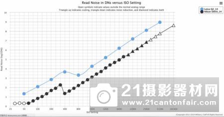 外媒公布徕卡Q2传感器测试成绩