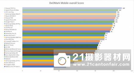 华为称雄 DxOMark回顾2018年手机拍照测试