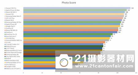 华为称雄 DxOMark回顾2018年手机拍照测试