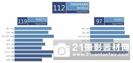 刷新榜首 DxO公布华为P30 Pro成绩