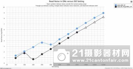 外媒公布徕卡Q2传感器测试成绩