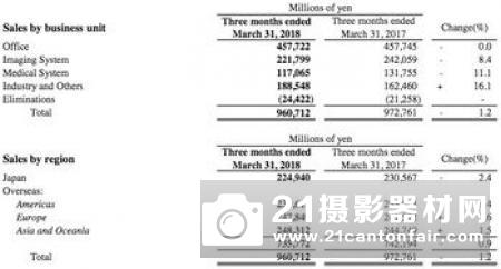 佳能集团发布2019年第一季度财报