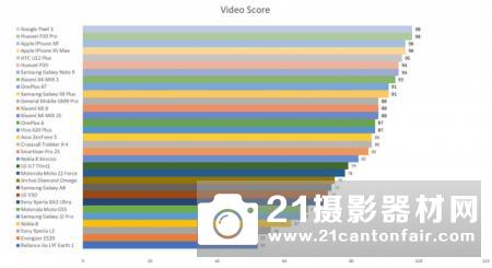 华为称雄 DxOMark回顾2018年手机拍照测试