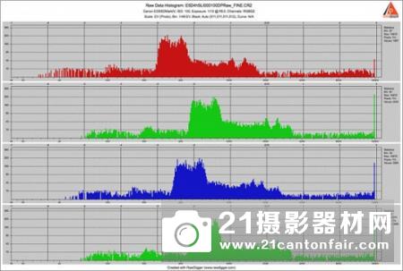 硬货｜海外详细解答佳能全像素双核RAW技术