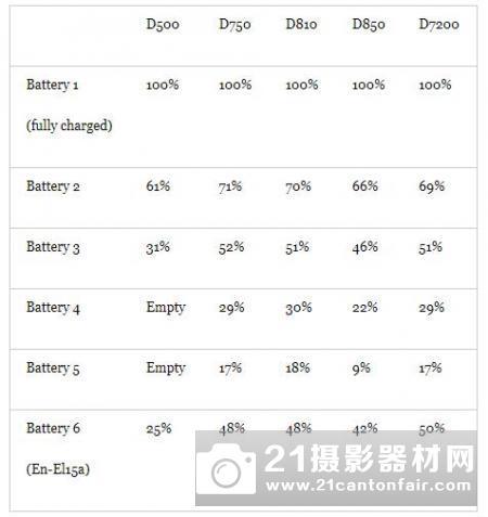 尼康D500电池电量检测问题