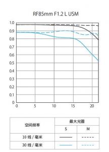 为人像而生，佳能RF85mm F1.2 L USM登场