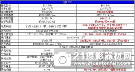 全面升级的多面能手 佳能EOS 80D相机评测