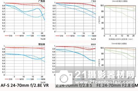 Z系统镜皇 尼康Z 24-70mm f/2.8 S评测