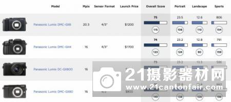小GH4 DxO公布松下GF9传感器成绩