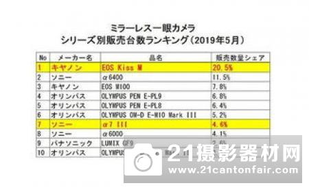 BCN公布2018年日本相机销量榜