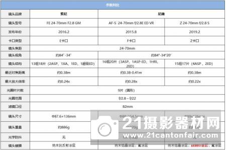Z系统镜皇 尼康Z 24-70mm f/2.8 S评测