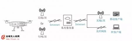 基于CUAV “UAV-HUB“ 云端系统，互联网无人机应用白皮书