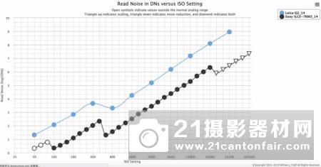 外媒公布徕卡Q2传感器测试成绩