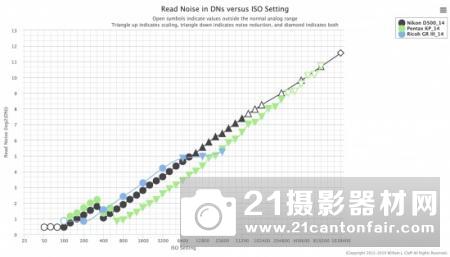 外媒公布理光GR III传感器测试结果