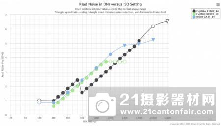 外媒公布理光GR III传感器测试结果