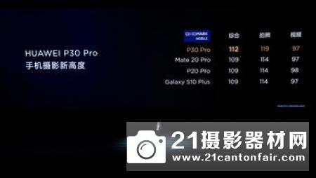 刷新榜首 DxO公布华为P30 Pro成绩