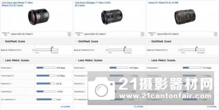 DXO给出佳能EOS 1DXII最佳定焦镜头