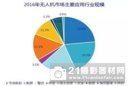 2018年无人机行业现状与发展趋势报告