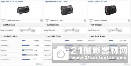 DXO给出佳能EOS 1DXII最佳定焦镜头